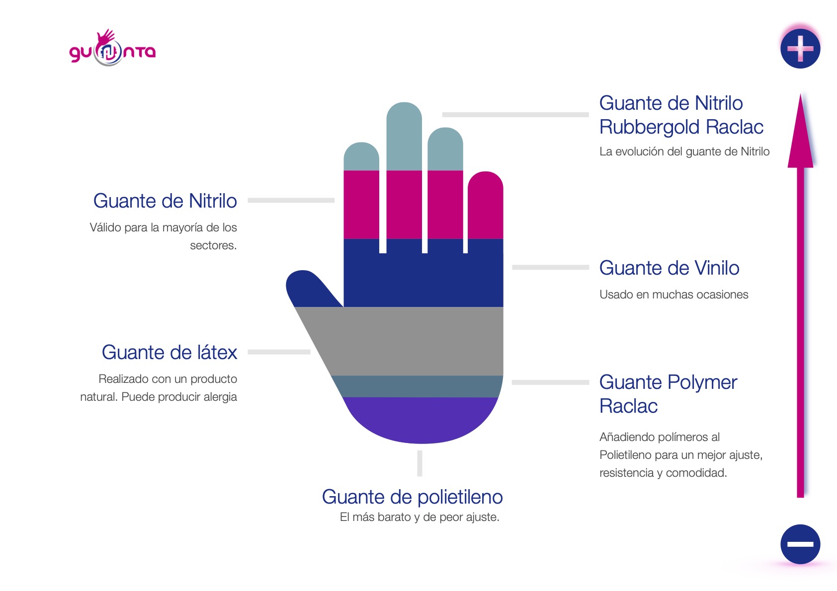 Guantes desechables evaluación