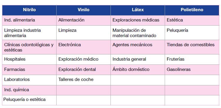 Tabla sectores usan guantes desechables